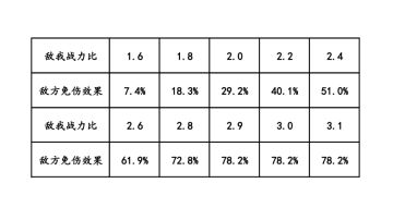 主线副本敌方免伤与敌我战力比的关系（帖子已失效）