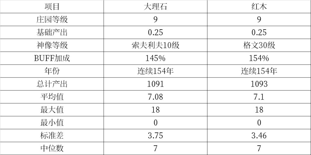 关于资源类神像产量加成效果验证，实测无明显总量加成截图