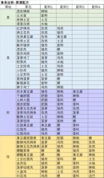 食来运转配方 全 新活动做菜食谱
全部全部配齐了
补:土豆+面粉=土豆饼
有问题欢迎留言～