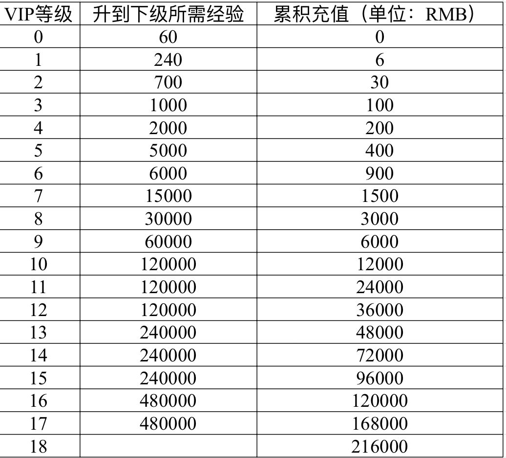 VIP经验更新 1