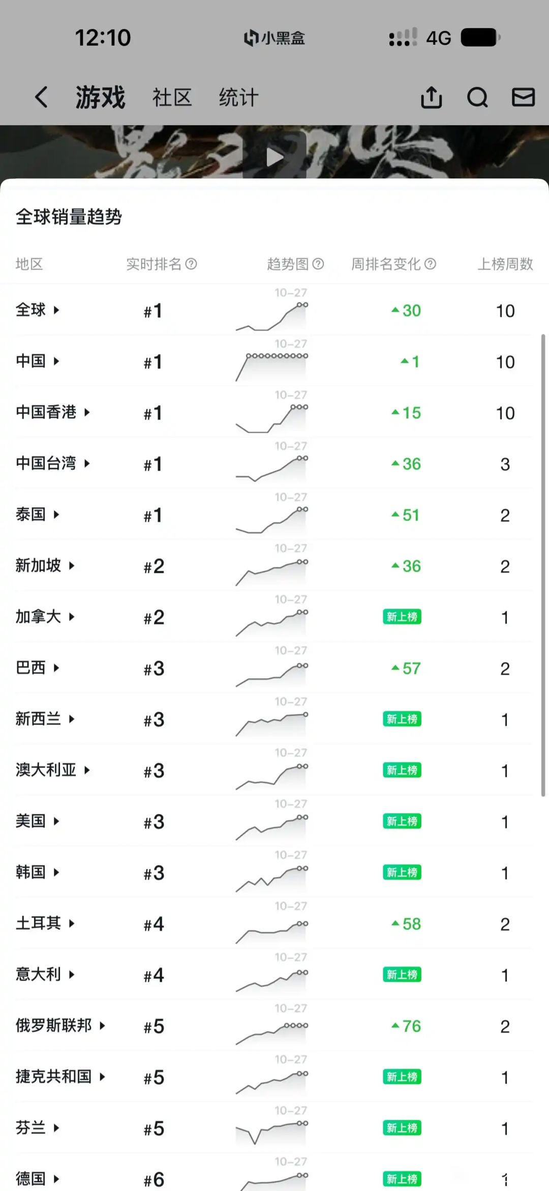 全球销量登顶!影之刃零首月或将冲千万?! 2