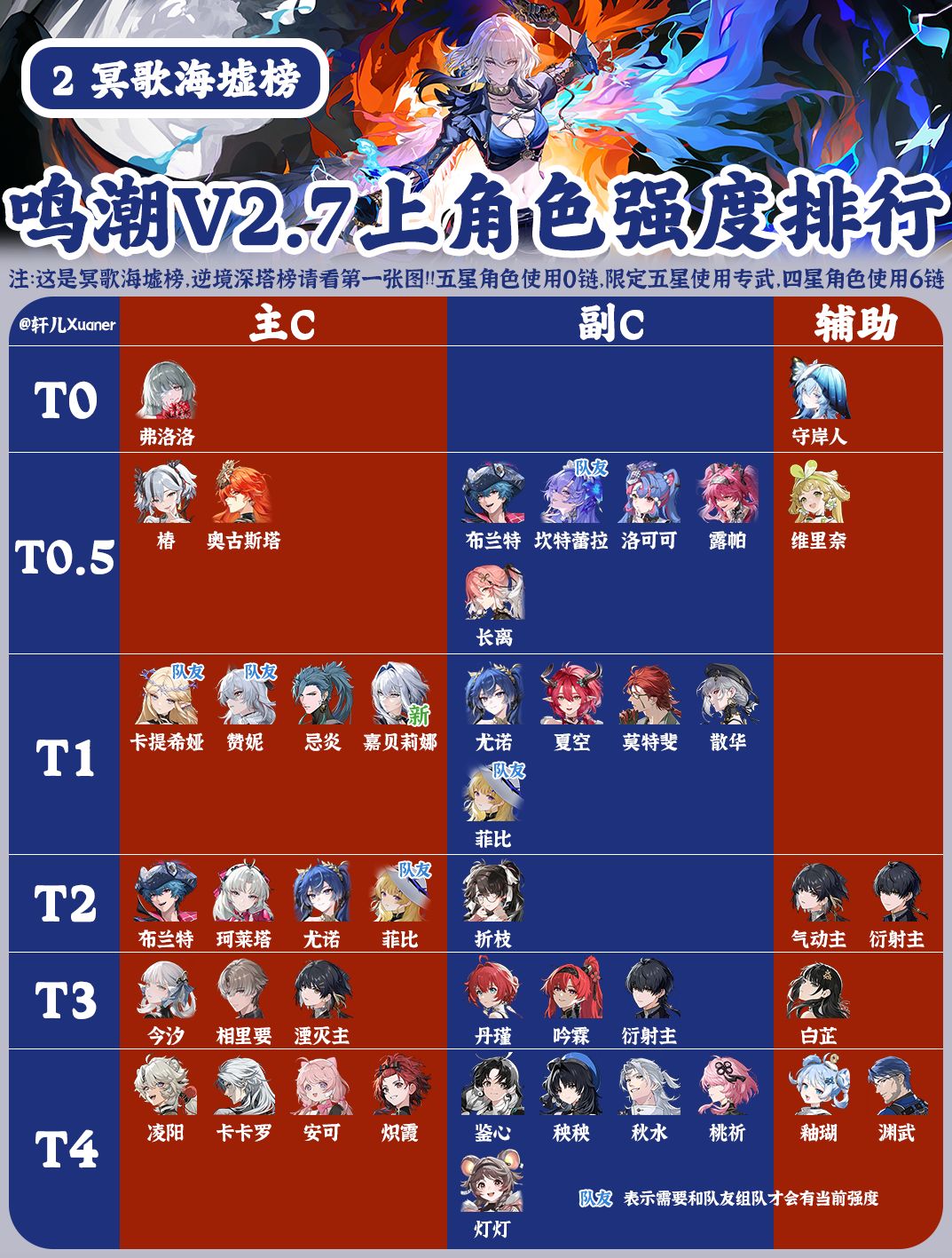 鸣潮V2.7上半全角色强度排行榜 2