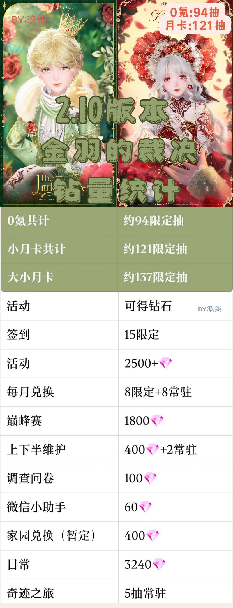 无暖‖2.10版本钻量预估‖0氪94‖月卡121 2