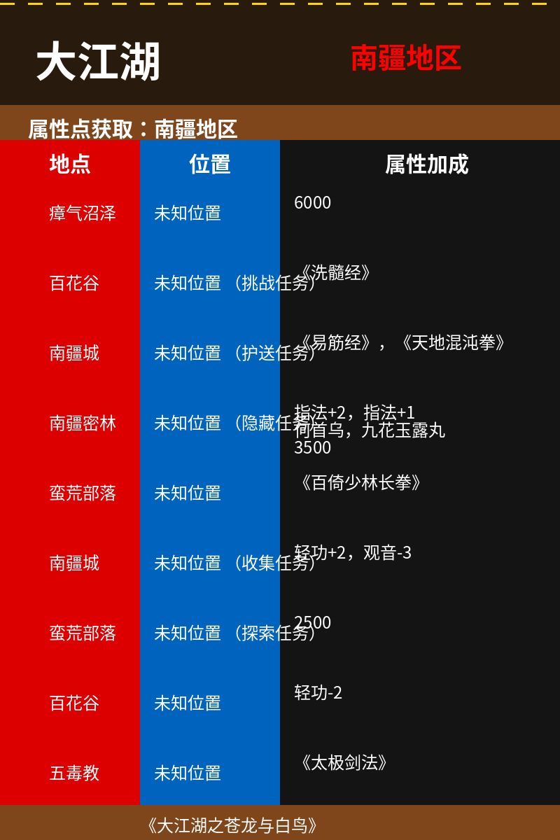 剧情属性点获取 1