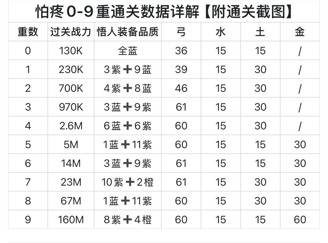 怕疼0-9重通关数据详解【附通关截图】截图