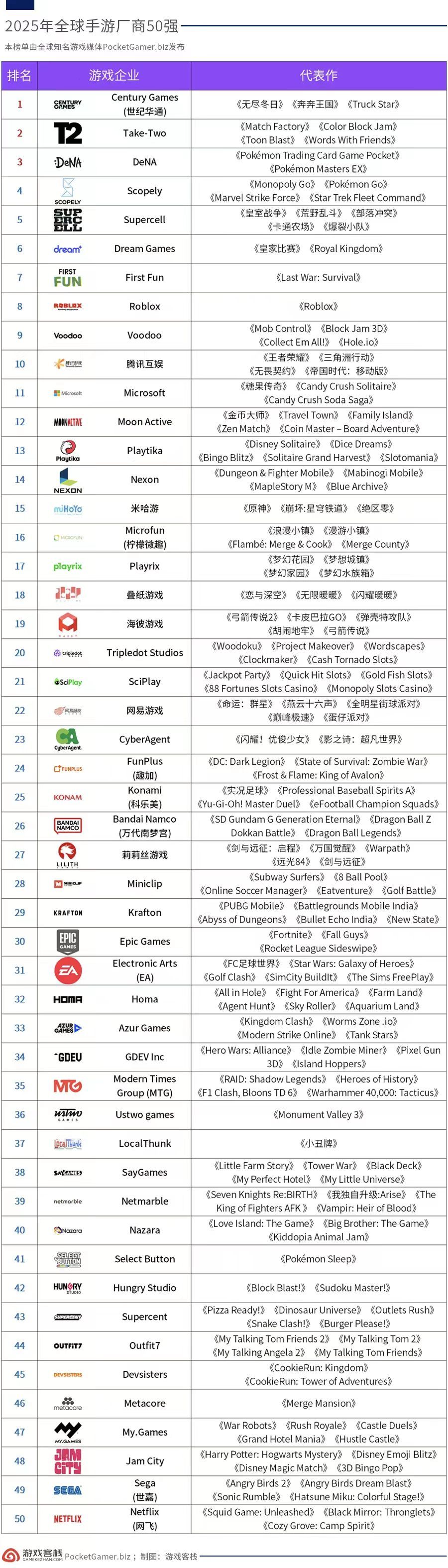 全球手游50强腾讯才第10,第一名绝对猜不到 1