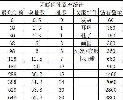 闪耀暖暖新阁氪金攻略 3