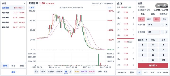 用小钱从几百亿（100块股价）砸到2亿（0.4元股价）建仓，然后一直拉涨停，999亿只是时间问题。截图