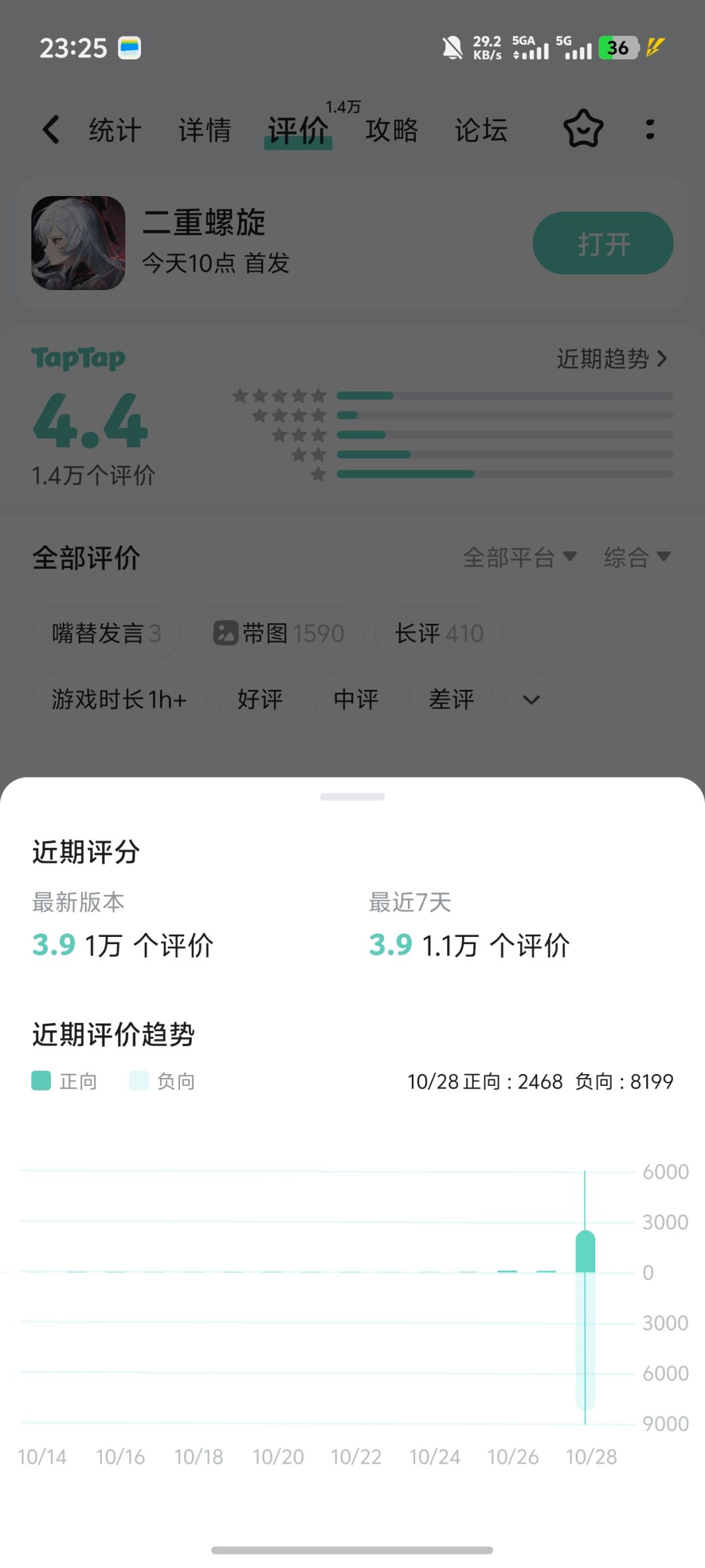 开服第一天直接3.9评分(含金量拉满) 1