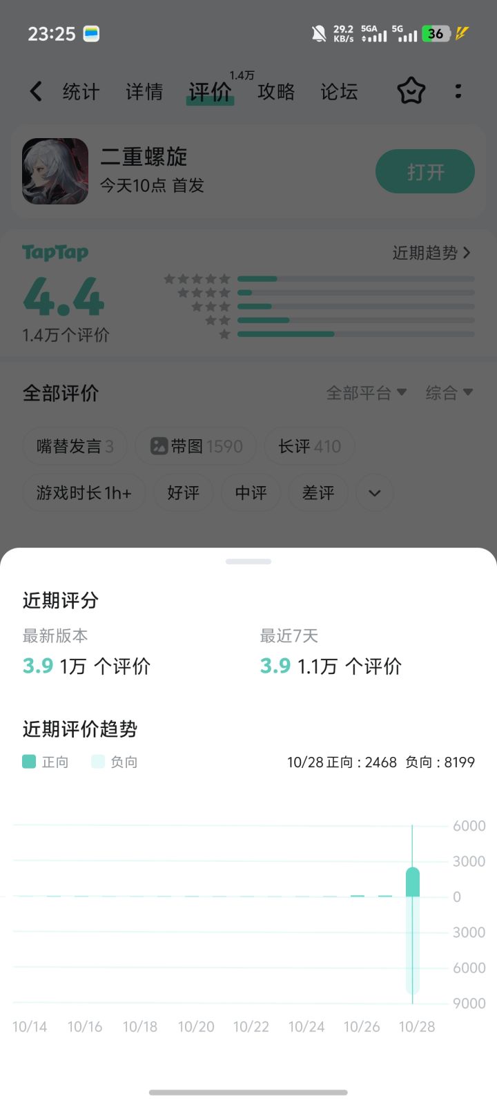 开服第一天直接3.9评分(含金量拉满)截图