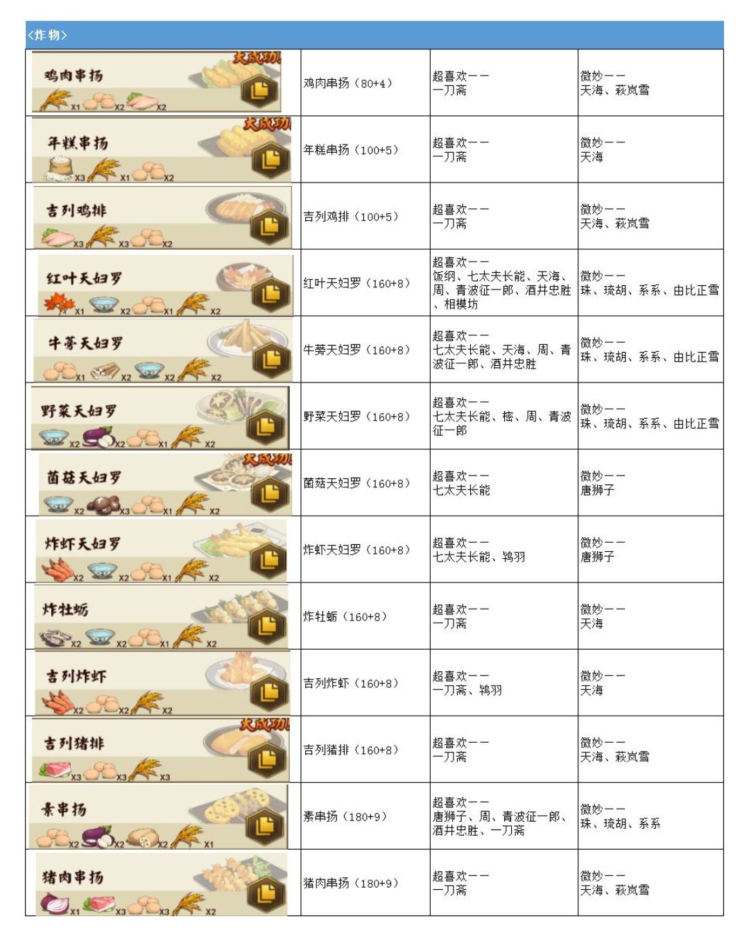 发一下关于角色食谱的攻略 2