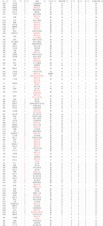 关于心法盘的数据整理