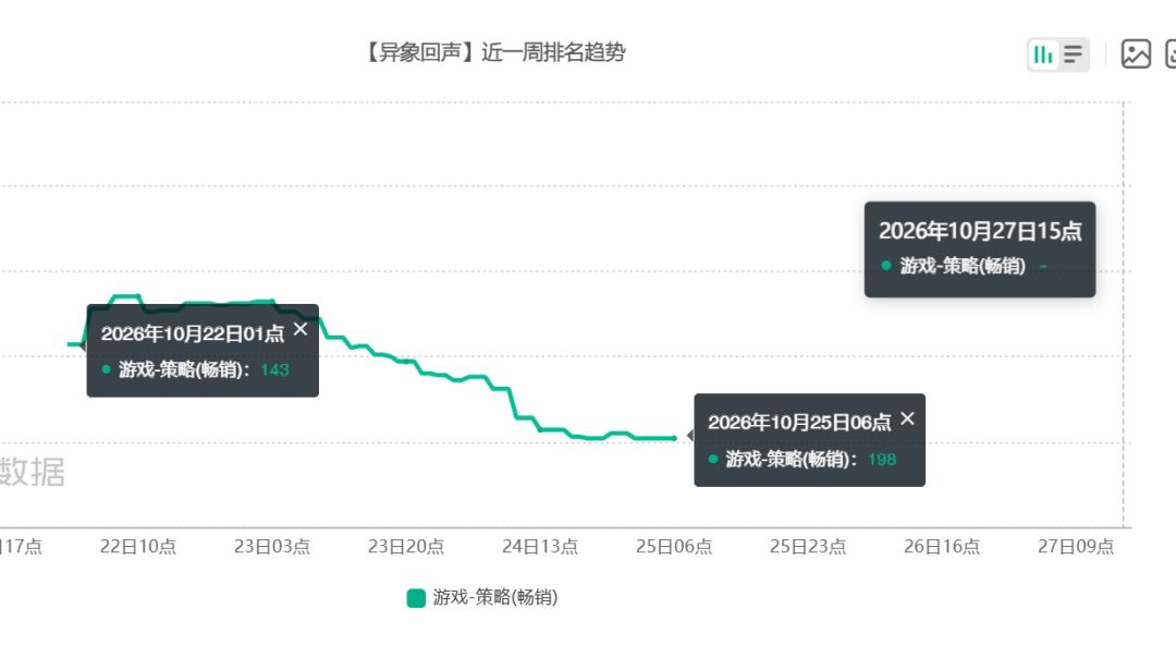 异象回声今日未进入榜单!前天曾在榜 2