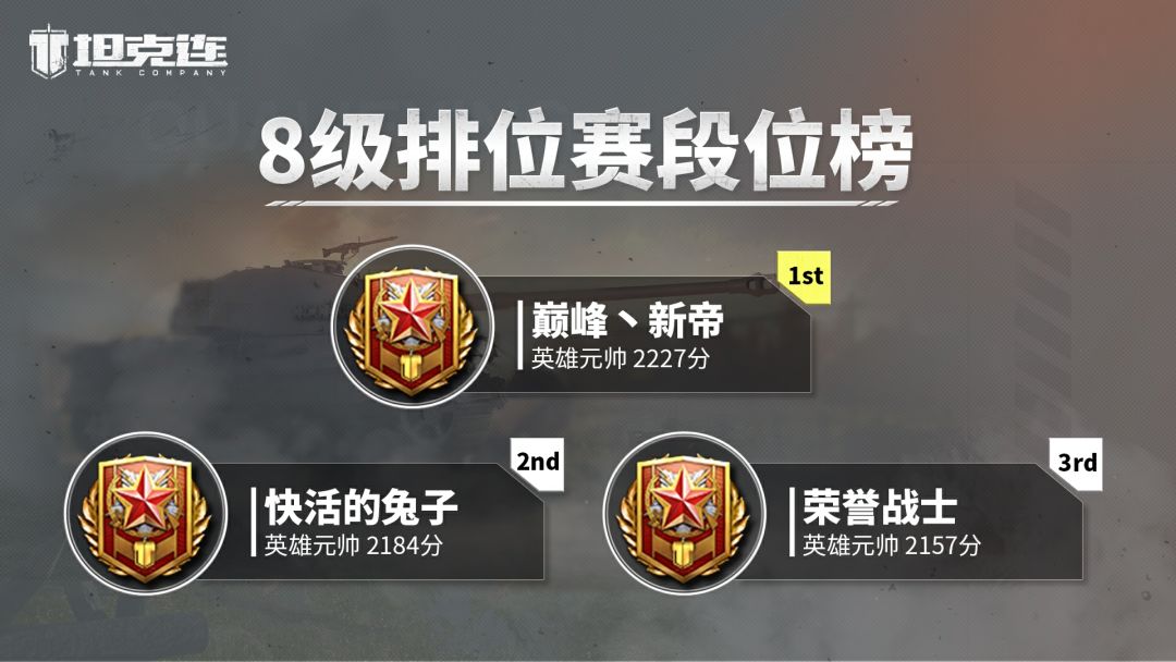 第6赛季“凯旋重骑”排位赛战果统计
亲爱的指挥官！
随着最后一场排位赛战斗于上周末结束，本赛季排位赛也最终完成收官。在本赛季中，6级和8级排位赛首次同时开放，指挥官们可以自由选择自己喜欢的等级进行战斗。同时，指挥官们的日均参与人数与场次数均再创历史新高。
让我们一同恭喜以下指挥官取得的优异战果，并祝愿诸位指挥官在新赛季中再创佳绩，武运昌隆！#坦克连截图
