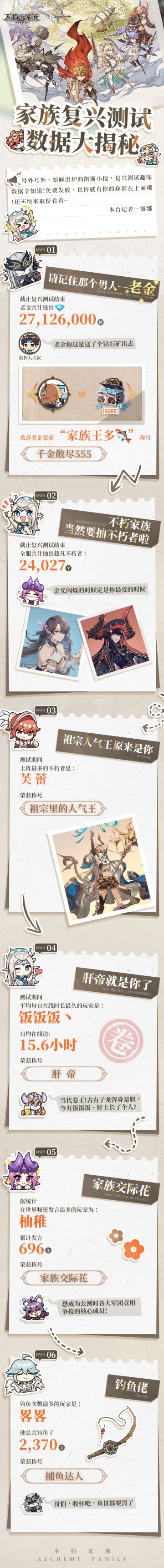 家族复兴测试数据大揭秘！