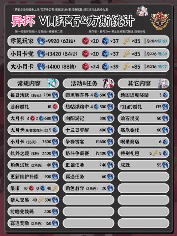 异环V1.1环石&方斯统计