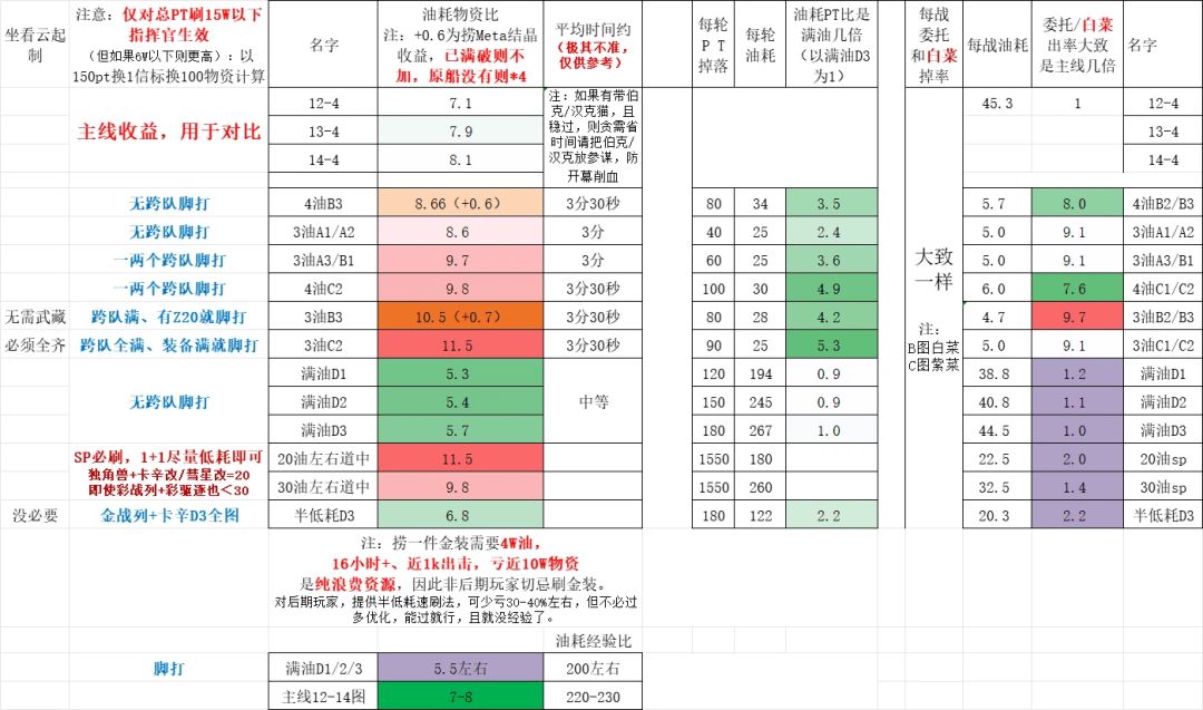 搬个最新兑换榜，源于b站井号5467截图