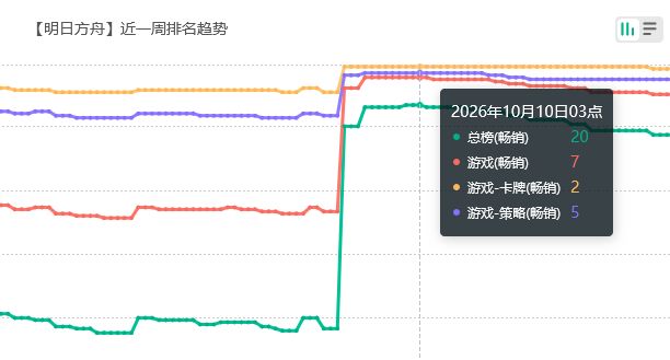 明日方舟十月流水,最高第七 2