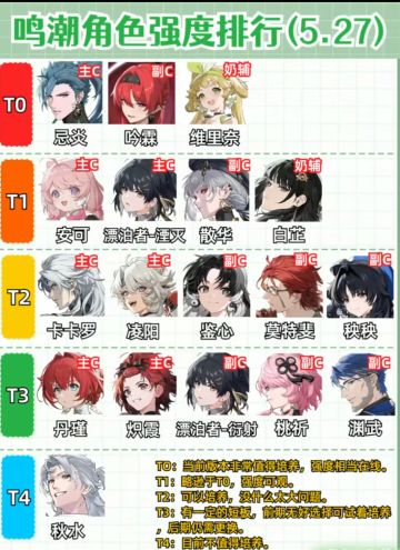 鸣潮角色节奏榜