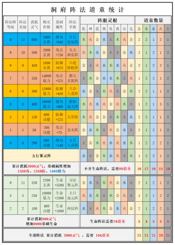 修真5.4阵法道童、属性、升级经验统计表