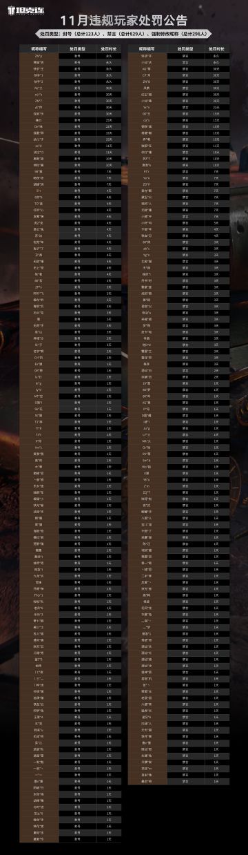 #坦克连# 11月封禁公告公布！
亲爱的指挥官：
根据玩家们在2023年11月的积极反馈，我们已经确认了部分违规行为，并做出了相应处罚。其中除封禁账号123个外，已禁言账号829个，强制改名账号296个。
后续我们仍将优先处理“录像举报”以及通过官方qq群内举报链接反馈的举报，请各位玩家在反馈时务必附上完整证据（完整录屏视频、截图等），这对我们能否快速、准确的处理违规行为非常重要。
坦克连开发组会