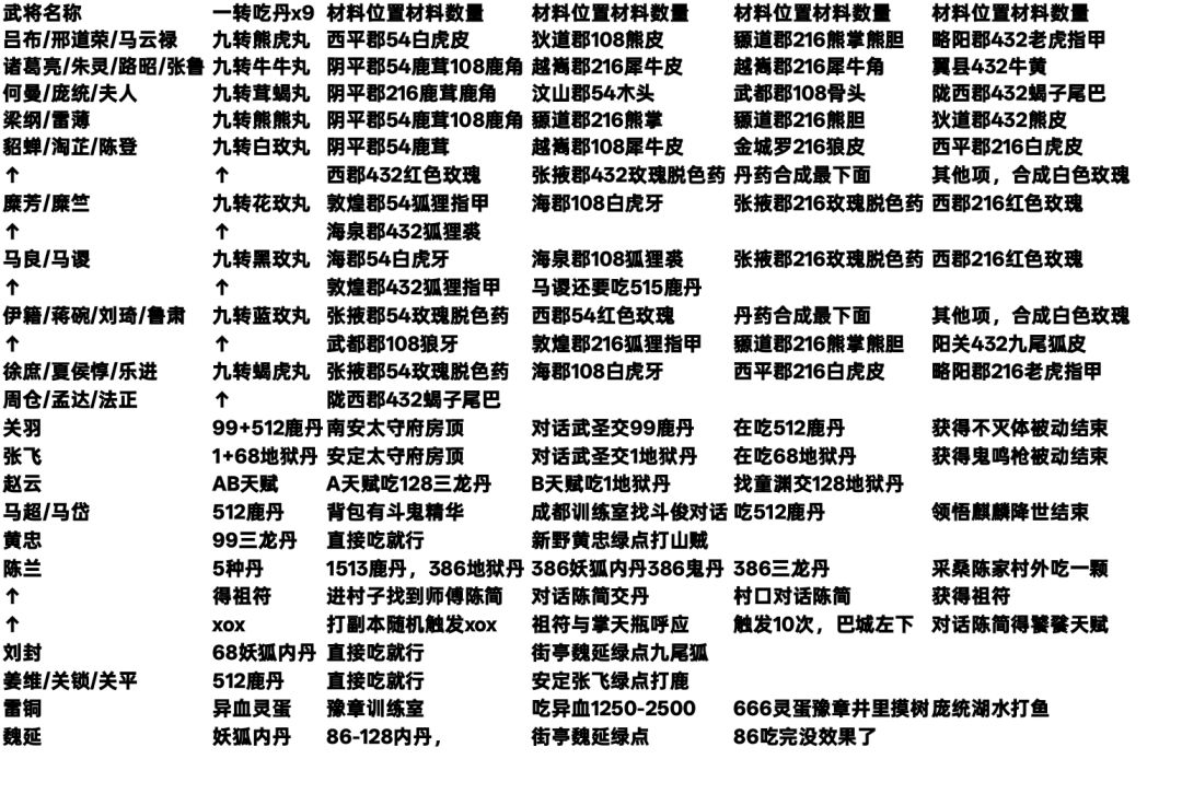 卧龙传全人物一二转详细攻略 2