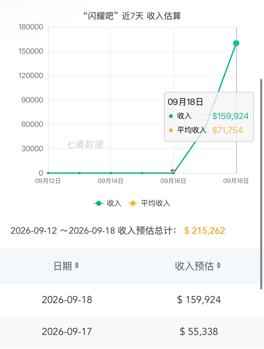 公测次日流水暴涨!单日预估收入突破15万 2