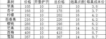 果汁配方与直售推荐（后含字母序配方|全配方）