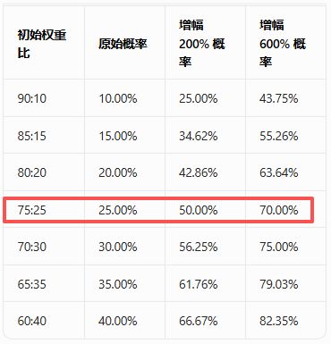 分享一张玩偶玩法 , 获得罗盘齿轮的几率图截图
