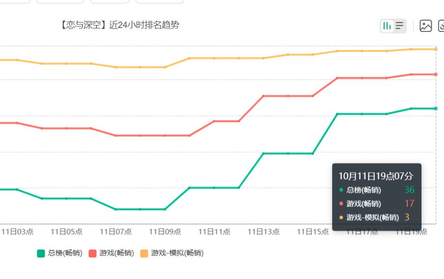 沈星回生日卡发力，恋与深空流水逆势回暖 2