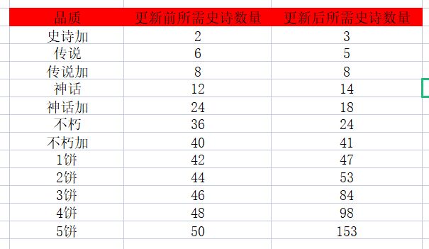 更新前后各品阶所需本体和狗粮的史诗数量截图