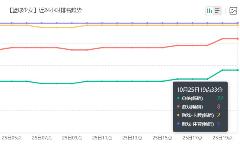 篮球+二次元有搞头!篮球少女日收突破14万美刀! 2