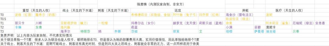 内测玩家提供一个T度榜 1
