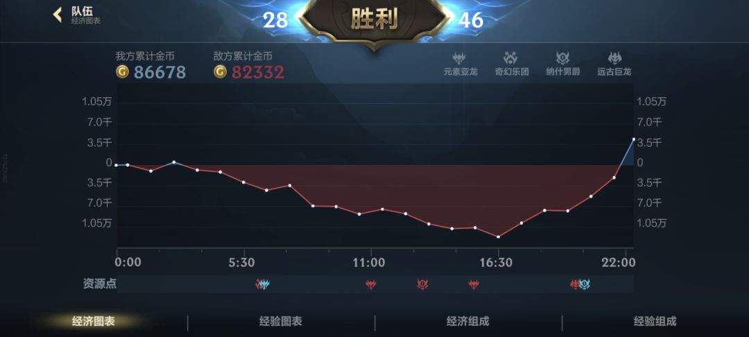 16分钟落后1万3经济翻盘 3