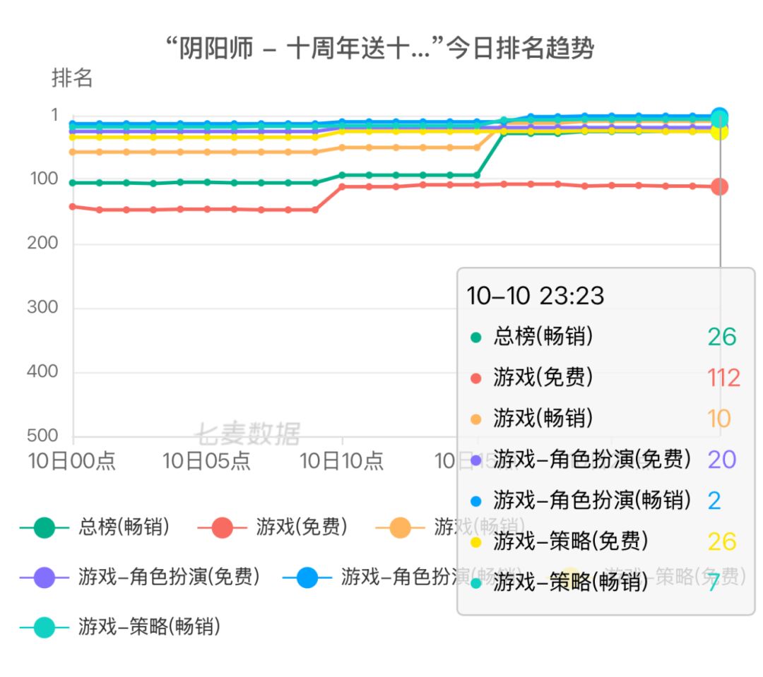 【快讯】新SSR咲耶带动畅销榜冲至前十 2