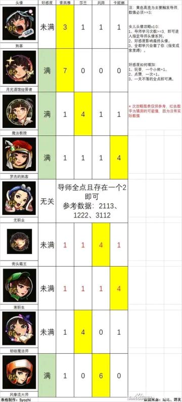 dnf美少女梦工厂攻略