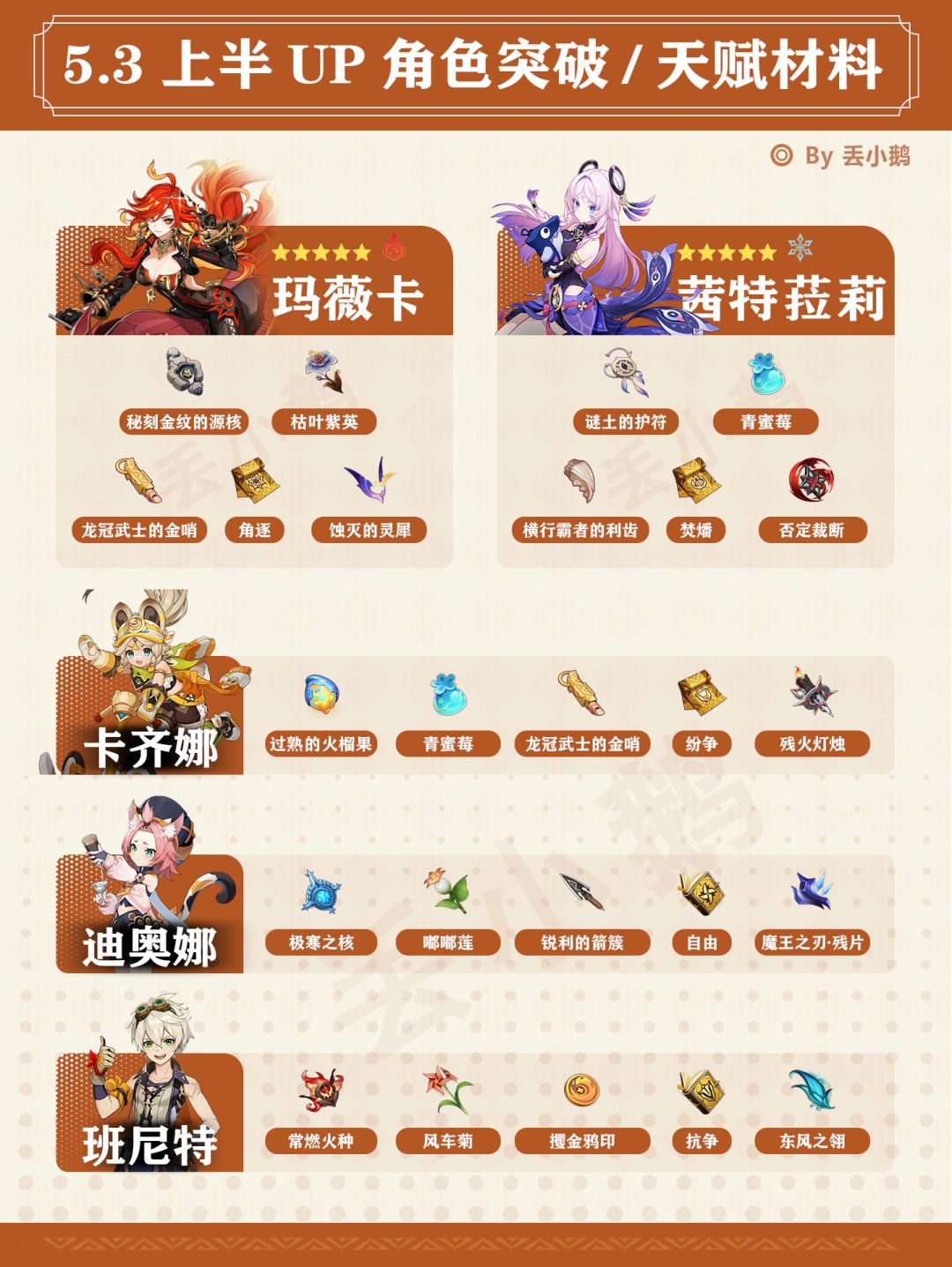 【V5.3】上半Up角色突破/天赋材料截图