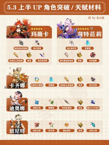 【V5.3】上半Up角色突破/天赋材料