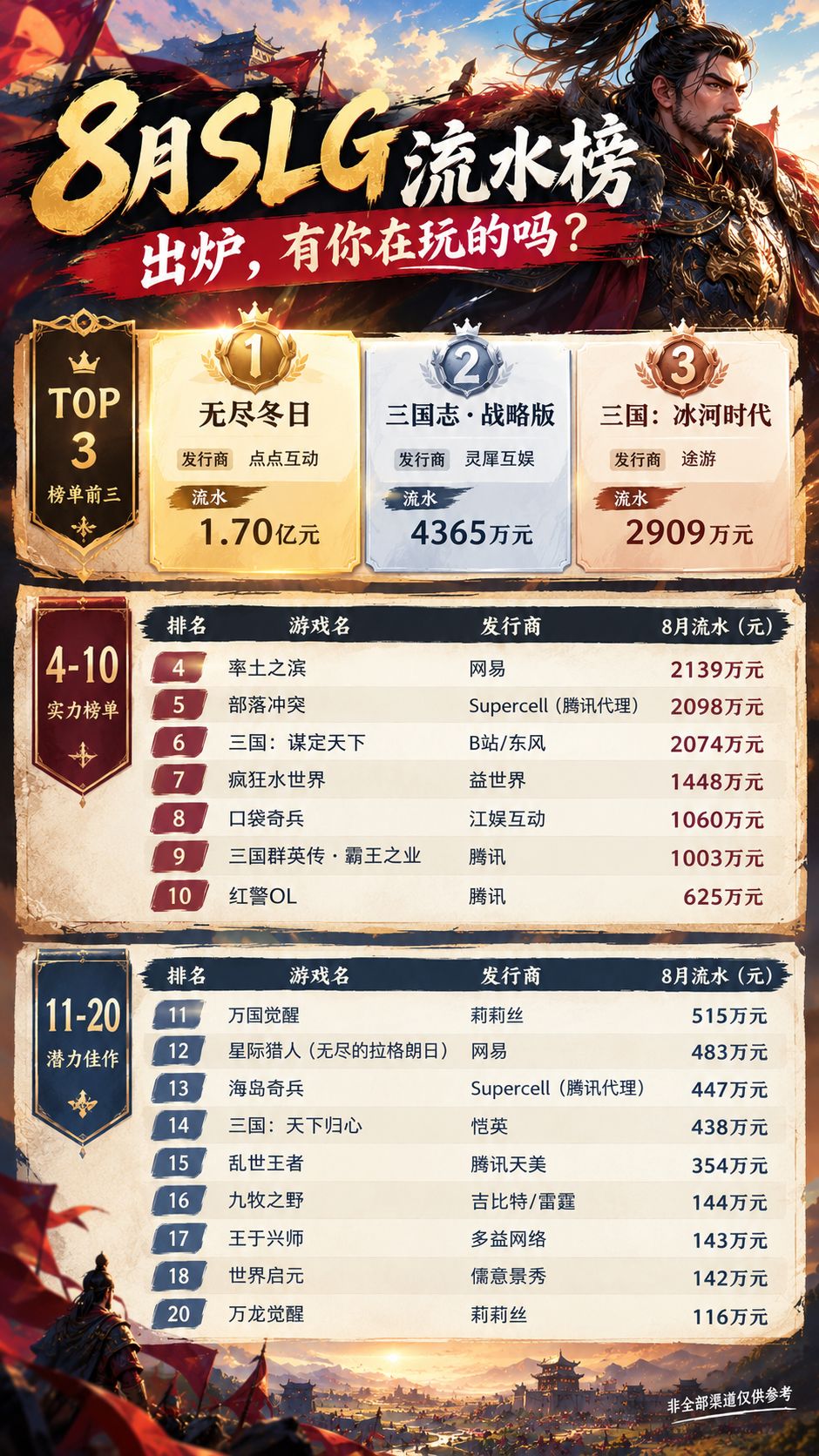 8月SLG流水榜出炉,有你在玩的吗? 2