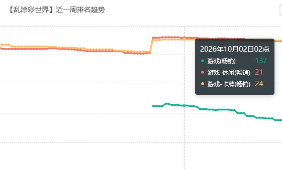 财神流水回暖，乱涂彩世界 2