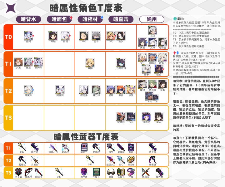 【攻略心得】1.5周年及近未来版本角色强度榜截图