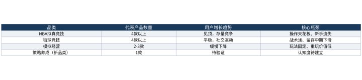 从篮球手游排行榜2026看趋势:下一个增长点在新品类截图