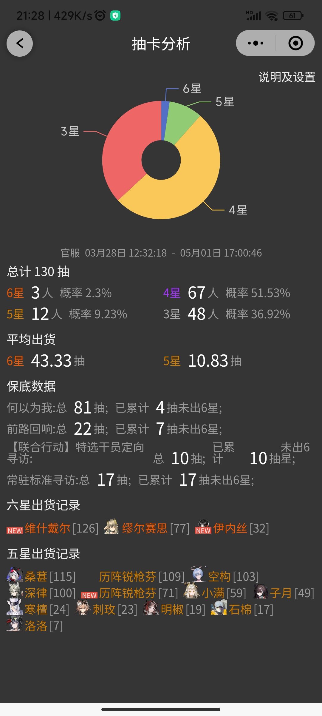 77抽金,卡池结束 2