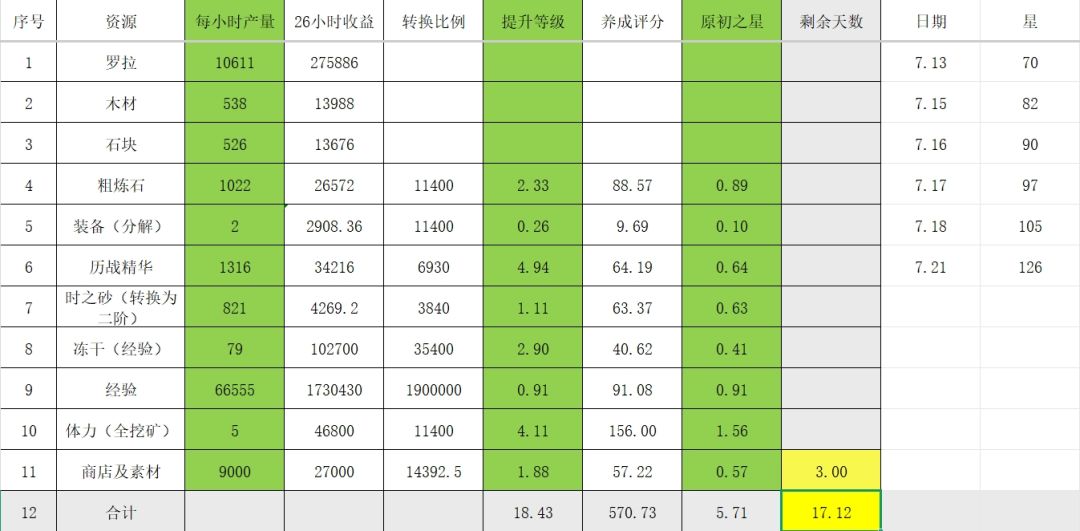 请大佬看看,我有必要冲152原初之星吗? 3