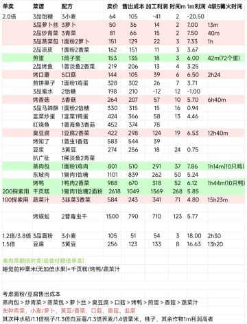 自用作物与食谱优先顺序