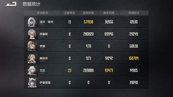 周年入坑终于达成破晓试炼SS黑莎 阿黛勒艾达萨普里娅 梅丽莎罗娜截图