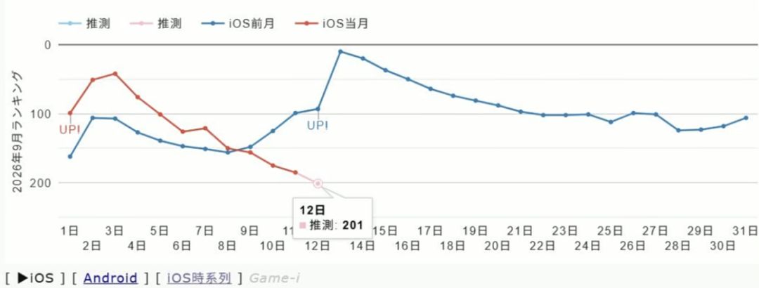 原神日服iOS畅销榜首次飞榜!玩家热议 2