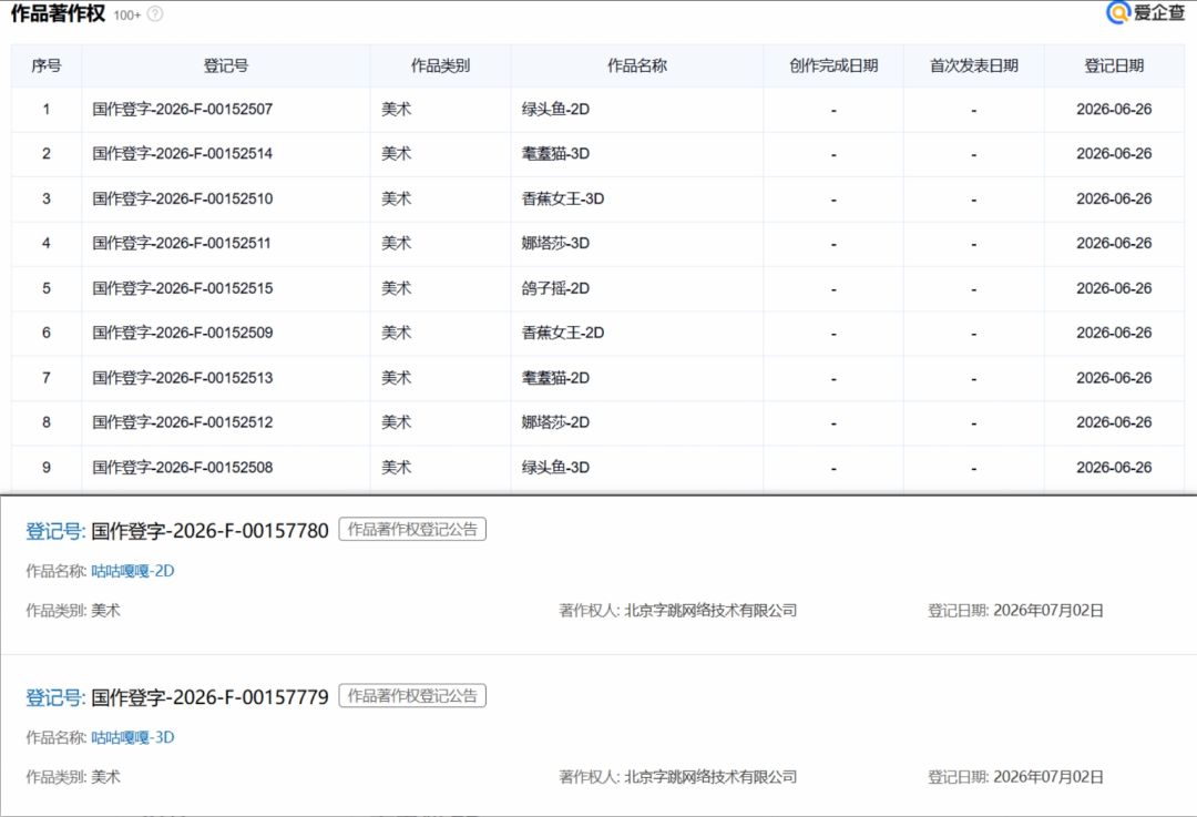 字节跳动申请咕咕嘎嘎版权,二创归属引争议 2
