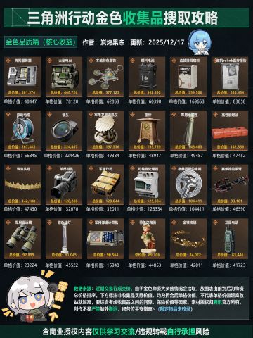 三角洲行动金色物资价值榜