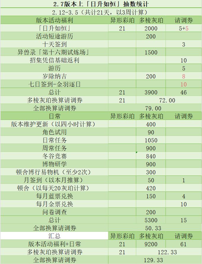 物华弥新2.7版本上「日升如恒」抽数统计 3